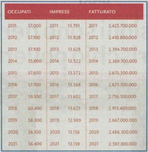 Tabella (da Imprese culturali a rischio default, In “L’edicola del Sud”, 13 ottobre 2022, p. 2)